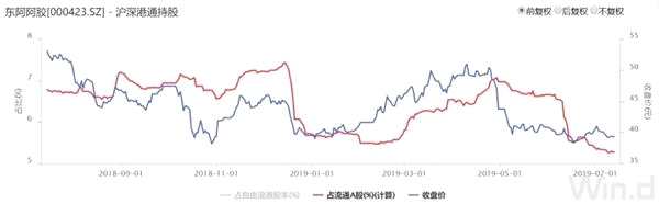 东阿阿胶开盘跌停 基金一季末已大幅减仓！业绩低于预期成白马杀器