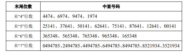 科創(chuàng)板新股心脈醫(yī)療中簽結(jié)果出爐 中簽號(hào)共有11586個(gè)
