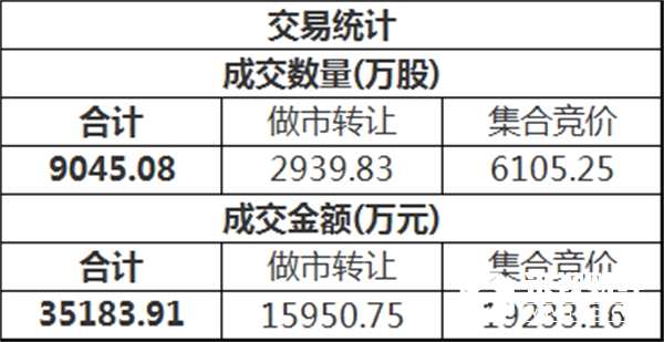 三板做市(899002)今日以756.49點(diǎn)平開(kāi)后進(jìn)行調(diào)整，最終收?qǐng)?bào)756.94點(diǎn)，全天上漲0.06%，成分股全天成交3458.40萬(wàn)。新三板總成交額3.52億元。