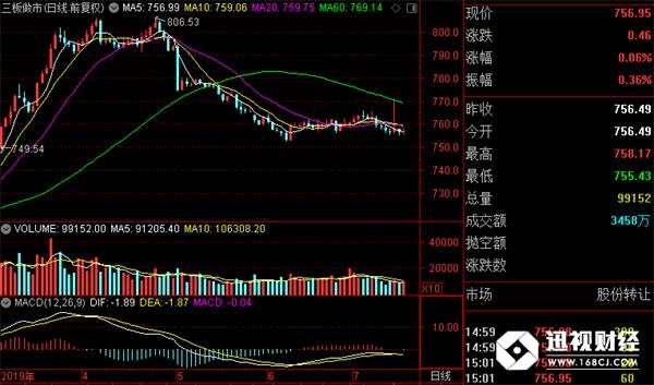 三板做市指數(shù)日線(截至2019年7月16日)