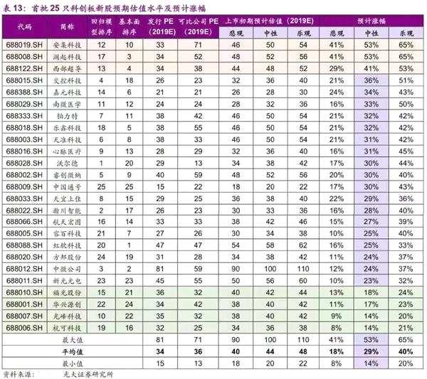 25家科創(chuàng)板公司21家業(yè)績“預喜” 首批科創(chuàng)板新股平均漲幅或達30%