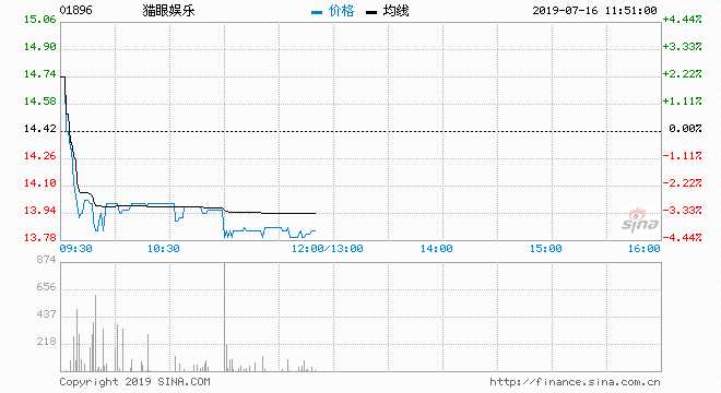 貓眼娛樂（01896）現(xiàn)價(jià)跌2.91%，報(bào)14元，盤中低見13.72元；成交約48萬股，涉資670萬元，主動沽盤71%。