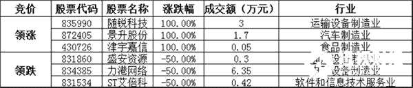 競(jìng)價(jià)交易方面，成交金額1.92億元。其中，隨銳科技收漲100%，領(lǐng)漲協(xié)議轉(zhuǎn)讓股，景升股份、津宇嘉信漲幅居前；盛安資源、力港網(wǎng)絡(luò)、ST艾倍科等跌幅居前。
