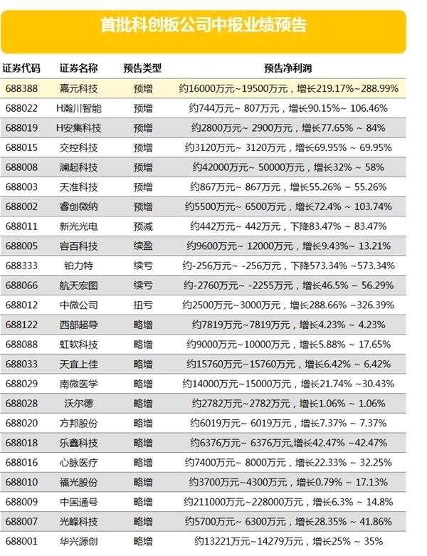 25家科創(chuàng)板公司21家業(yè)績“預喜” 首批科創(chuàng)板新股平均漲幅或達30%