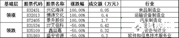 基礎(chǔ)層方面，興億海洋暴漲100%，領(lǐng)漲基礎(chǔ)層個(gè)股，博濤文化、景升股份等漲幅居前；ST艾倍科、鑫益嘉、盛安資源等跌幅居前。