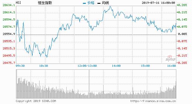  7月16日消息，美股周一小幅上揚(yáng)，三大股指均創(chuàng)收盤與盤中歷史新高。美國(guó)上市公司財(cái)報(bào)季剛剛開(kāi)始，市場(chǎng)情緒謹(jǐn)慎。今日開(kāi)盤，港股恒指高開(kāi)0.1%，之后維持震蕩，截止收盤，恒生指數(shù)漲0.23%，報(bào)28619.62點(diǎn)；國(guó)企指數(shù)漲0.24%，報(bào)10865.52點(diǎn)。紅籌指數(shù)平收，報(bào)4464.66點(diǎn)。大市成交655.79億港元。濠賭股、汽車股、航空股漲幅居前，銀河娛樂(lè)漲2.87%，領(lǐng)漲藍(lán)籌。