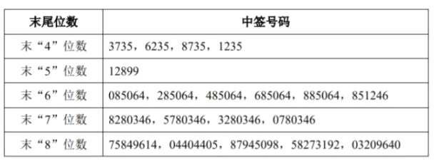 新股丸美股份網(wǎng)上發(fā)行中簽結(jié)果出爐 中簽號(hào)碼共3.69萬(wàn)個(gè)