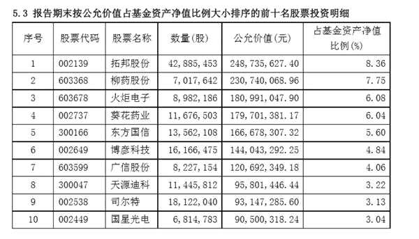 二季度明星基金经理增减仓大曝光！