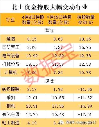 调整以来北上资金净流出超300亿 这些中报大增股获大手笔加仓（名单）