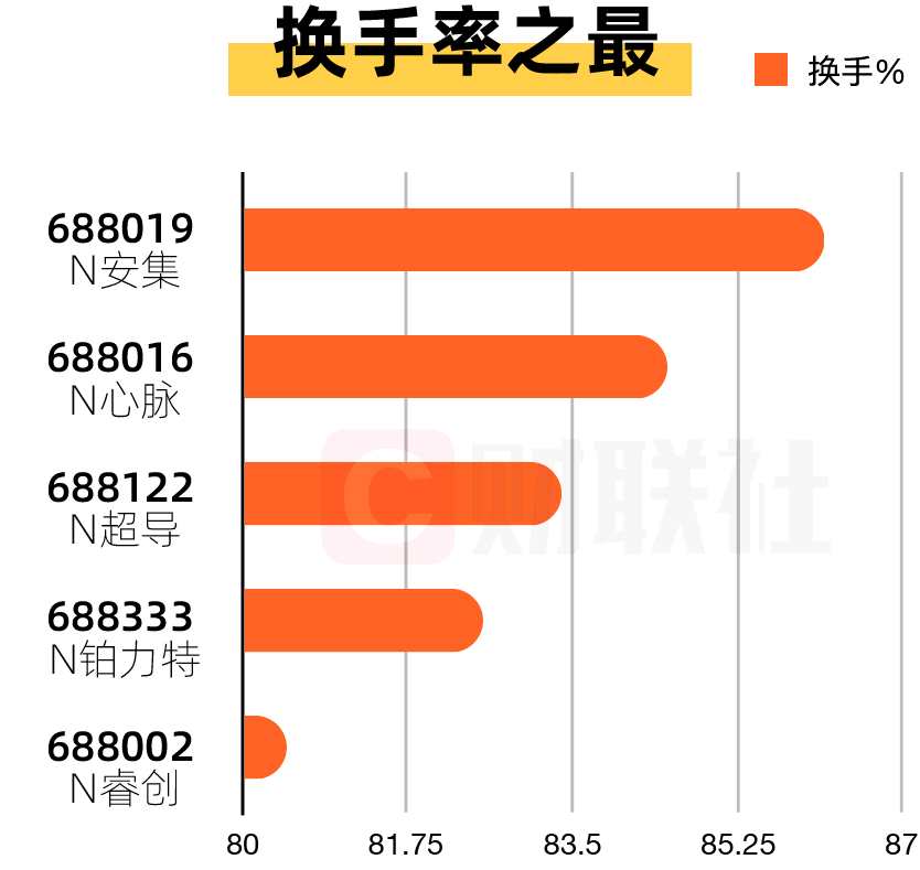 【科創(chuàng)板收評(píng)】安集科技收漲400% 6股因上漲出現(xiàn)兩次臨停 