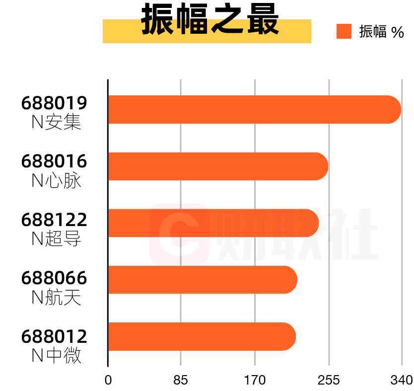 【科創(chuàng)板收評(píng)】安集科技收漲400% 6股因上漲出現(xiàn)兩次臨停 