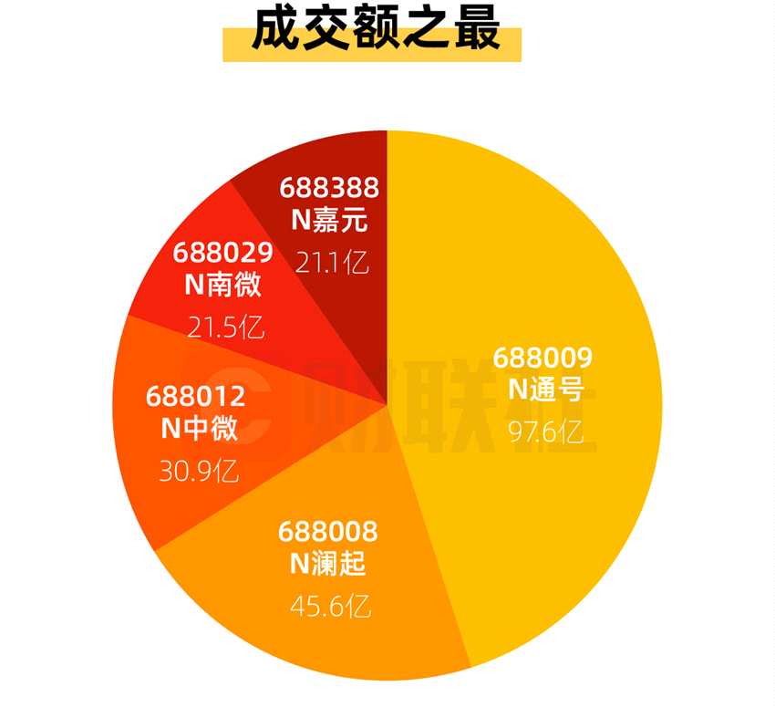 【科創(chuàng)板收評(píng)】安集科技收漲400% 6股因上漲出現(xiàn)兩次臨停 