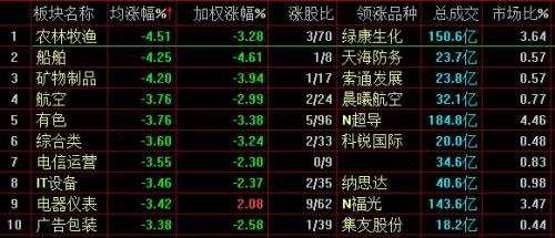 滬指失守2900點(diǎn)跌1.27%，農(nóng)業(yè)板塊領(lǐng)跌 