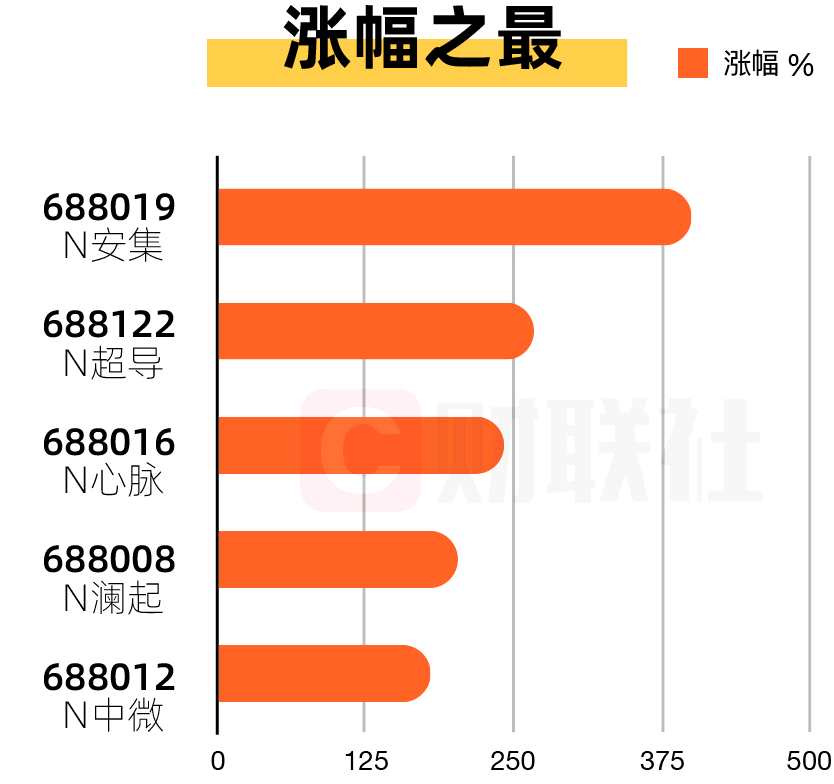 【科創(chuàng)板收評(píng)】安集科技收漲400% 6股因上漲出現(xiàn)兩次臨停 