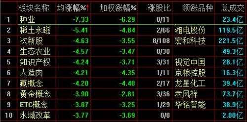 滬指失守2900點(diǎn)跌1.27%，農(nóng)業(yè)板塊領(lǐng)跌 
