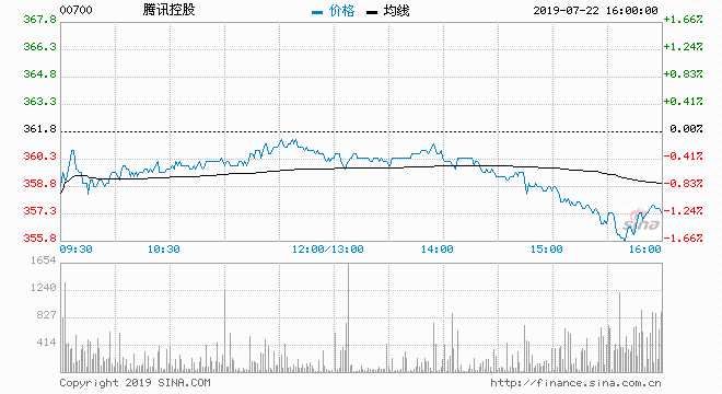  7月22日消息，Investec将腾讯评级下调至持有，目标价390港元。
