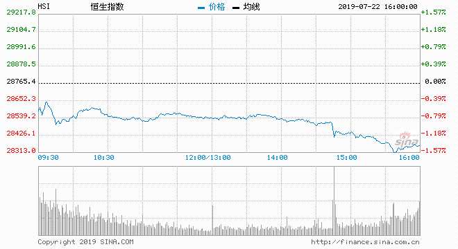  7月22日消息，科創(chuàng)板今日開市交易，中國資本市場進(jìn)入一個嶄新時代。美股周五收跌。標(biāo)普500指數(shù)與納指錄得5月底以來的最大單周跌幅。財(cái)報與美聯(lián)儲的政策前景備受關(guān)注。分析師認(rèn)為美聯(lián)儲在7月底更有可能降息25個基點(diǎn)，而不是市場期待的50個基點(diǎn)。