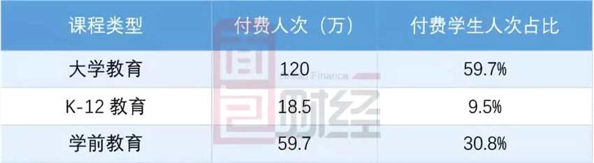 對(duì)比另一教育巨頭好未來(lái)，后者在2017-2019財(cái)年（截至當(dāng)年2月28日）產(chǎn)生的收入分別為10.43億、17.15億以及25.63億美金。其中，通過(guò)學(xué)而思網(wǎng)校提供在線課程產(chǎn)生的收入占營(yíng)收的比例持續(xù)上升，分別為4.7%、7.0%以及13.3%。由此測(cè)算，2019財(cái)年的網(wǎng)課收入達(dá)到了約3.4億美金。