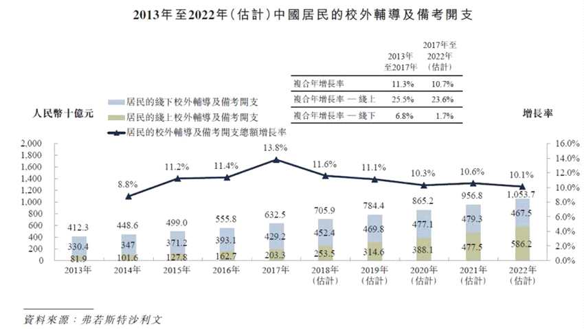 在所有這些細(xì)分市場(chǎng)中，基礎(chǔ)教育、職業(yè)培訓(xùn)以及語(yǔ)言教育構(gòu)成了在線校外輔導(dǎo)及備考市場(chǎng)的最大部分，2017年的市場(chǎng)規(guī)模分別為219億、310億以及206億。