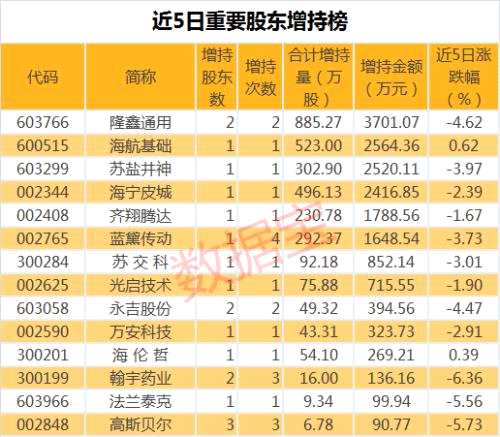 无惧下跌，重要股东出手，这6股获大手笔增持（附股）