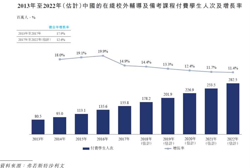 從市場(chǎng)總規(guī)模來(lái)看，中國(guó)居民的線上校外輔導(dǎo)及備考開支在2017年達(dá)到了2033億，而2013-2017年的復(fù)合增長(zhǎng)率更是達(dá)到了25.5%，遠(yuǎn)高于線下市場(chǎng)的6.8%。