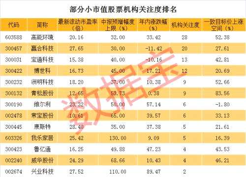 最新“小而美”股票名单，这些股票获机构扎堆推荐