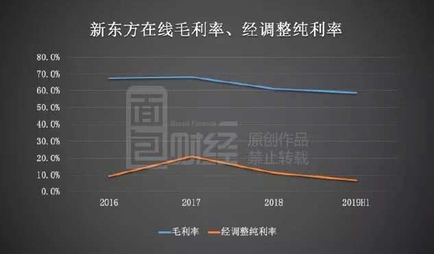另一個(gè)影響公司盈利能力的因素是銷售及營(yíng)銷開支的大幅增長(zhǎng)。數(shù)據(jù)顯示，2018年截至11月30日的六個(gè)月，新東方在線的該部分花費(fèi)合計(jì)達(dá)到了約2.33億，去年同期為9042.5萬(wàn)，接近了2018財(cái)年整年的支出。