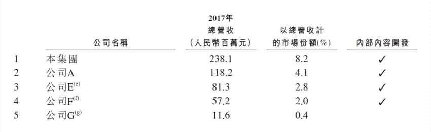 但是，在K-12教育領(lǐng)域，公司的優(yōu)勢(shì)并不明顯，甚至較為明顯得落后于部分頭部企業(yè)。數(shù)據(jù)顯示，公司2018年K-12分部的付費(fèi)學(xué)生人次為18.5萬(wàn)，占付費(fèi)學(xué)生人次總數(shù)的9.5%，是三大分部中占比最少的。而K-12教育是僅次于職業(yè)培訓(xùn)的第二大市場(chǎng)。