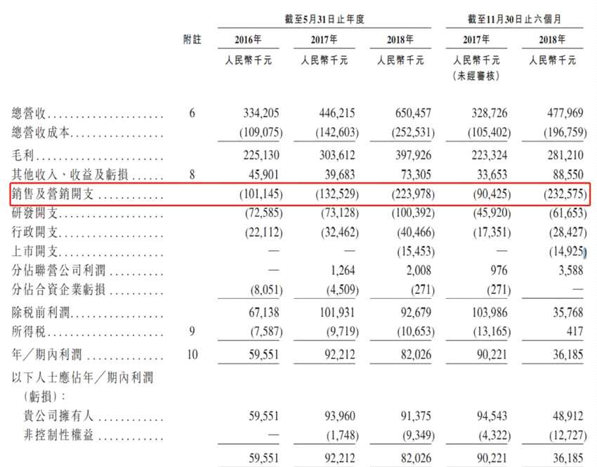 毛利率降低、銷售及營(yíng)銷開支大增的直接影響是新東方在線2018年截至11月30日的六個(gè)月只獲得期內(nèi)利潤(rùn)3618.5萬(wàn)，相比去年同期的9022.1萬(wàn)降幅明顯。