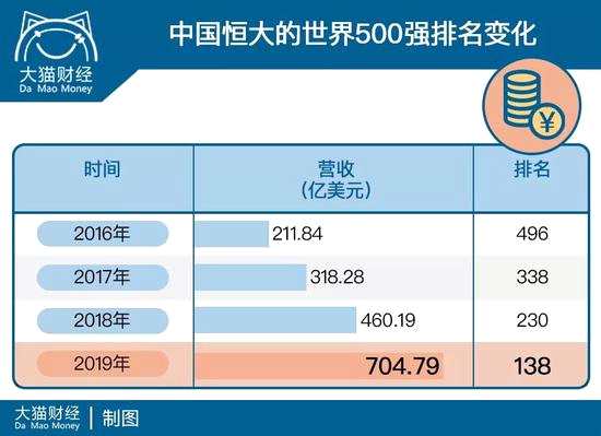 而在财富此前发布的中国企业500强的榜单中，恒大的排名也在继续上涨，从去年的22名，跃升至16名，进入中企500强的前20名。