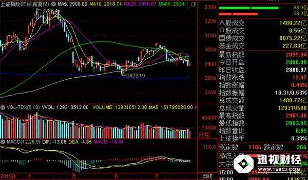 上證指數(shù)日線(截至2019年7月23日)