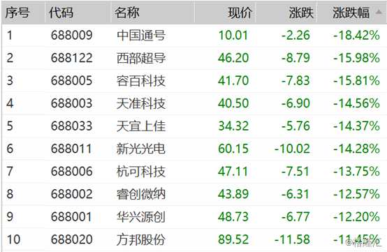 而中国通号的H股再一次反其道而行之，截至发稿，今日微涨1.47%，报5.51港元。