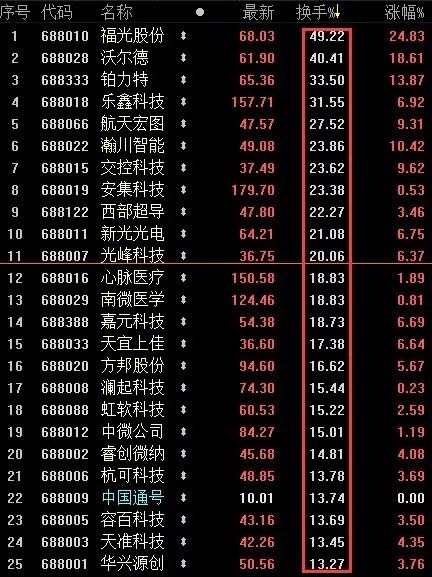 科創(chuàng)板新股股票換手率仍處高位 漲跌幅和成交額都出現(xiàn)了顯著下降