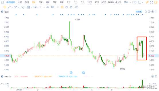 然而，科創(chuàng)板亮相第二日，無(wú)論從媒體報(bào)道的力度，以及市場(chǎng)表現(xiàn)來(lái)看，明顯感受到了降溫，人們開(kāi)始趨于理智交易。截至午間收盤(pán)，超過(guò)15只個(gè)股跌超10%，中國(guó)通號(hào)以超18%的跌幅領(lǐng)跌科創(chuàng)板，西部超導(dǎo)、容百科技分別占據(jù)跌幅榜第二、三位。