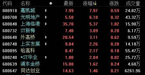 地产股收盘丨沪深两市三连阳创业板涨0.8% 