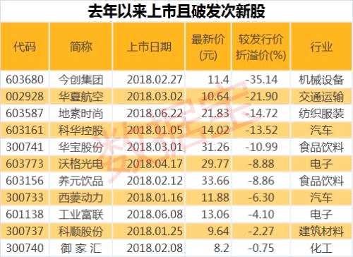 破發(fā)窘境，最高折價(jià)35%，11只次新股處于破發(fā)狀態(tài)（附股）