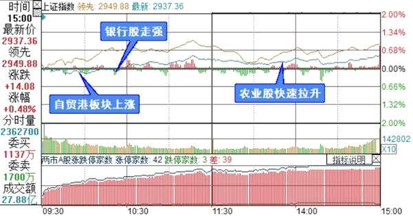 上證綜指分時(shí)走勢圖