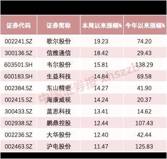 這些科技股今年已翻倍！科創(chuàng)板點(diǎn)燃行情 私募大佬：大牛股最有希望在這些領(lǐng)域 