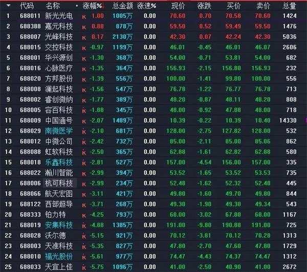 25只科创新股无涨跌幅限制最后一刻