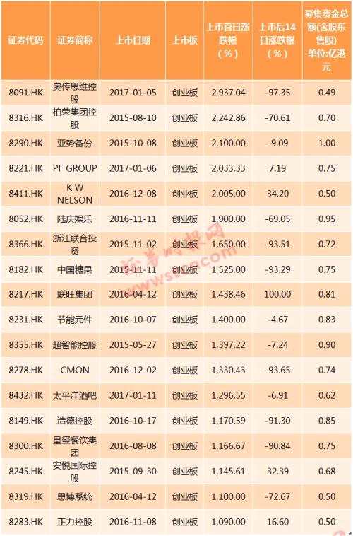 究其原因主要在于內(nèi)地監(jiān)管收緊IPO后，導(dǎo)致很多內(nèi)地企業(yè)紛紛轉(zhuǎn)向香港，港股市場(chǎng)的殼資源一時(shí)間供不應(yīng)求，導(dǎo)致香港創(chuàng)業(yè)板殼資源近年來(lái)的價(jià)格也不斷飆升，由早期的數(shù)千萬(wàn)港元飆升至目前的3億港元左右。