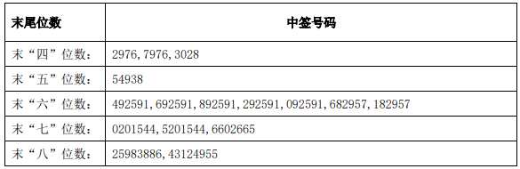 新股柯力傳感中簽結(jié)果出爐 中簽號(hào)碼共有26866個(gè)