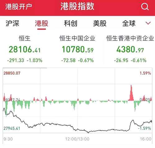 因預(yù)期房價和租金即將走低，香港本地地產(chǎn)股成為殺跌主力。九龍倉置業(yè)跌近5%，太古地產(chǎn)、新世界發(fā)展跌近4%，九龍倉集團、領(lǐng)展房產(chǎn)基金、恒隆地產(chǎn)和恒基地產(chǎn)均跌近3%，太古A、長實集團跌超2%。其中領(lǐng)展房產(chǎn)基金認(rèn)沽證大漲95%。