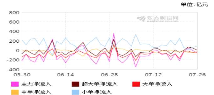 和信投顧：7月以來主力資金變化跟蹤研究 