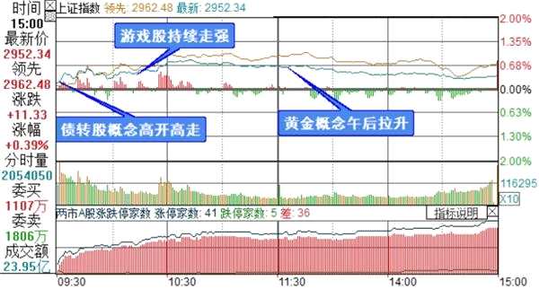 上证综指分时走势图