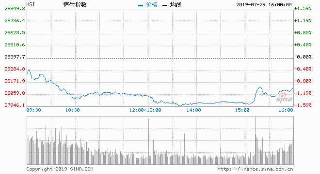 收评：港股恒指跌1.03% 九龙仓置业跌4.72%领跌蓝筹