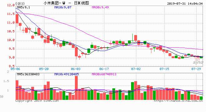  7月31日消息，结合市场消息，小米集团（01810.HK）频繁回购后，触发创始人雷军和林斌不得不将A类股转换成B类普通股，以维持同股不同权比例不上升。港交所昨日更新的数据显示，小米集团创始人雷军及林斌于7月25日将其手中的1882.7万及1052.0万A类股转换成B类股。