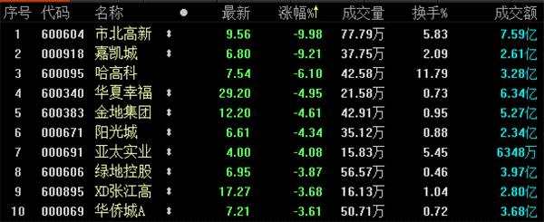 地产股收盘丨地产股集体大跌 