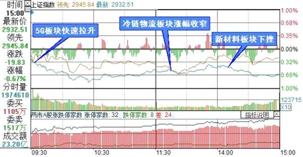 上证综指分时走势图