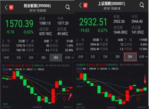 太驚艷！7月大盤沒能“翻身”，竟有3只大牛股翻倍漲！憑啥這么牛？！