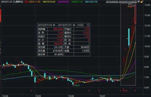 太驚艷！7月大盤沒能“翻身”，竟有3只大牛股翻倍漲！憑啥這么牛？！
